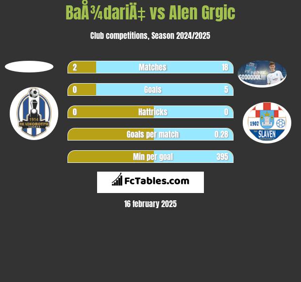 BaÅ¾dariÄ‡ vs Alen Grgic h2h player stats