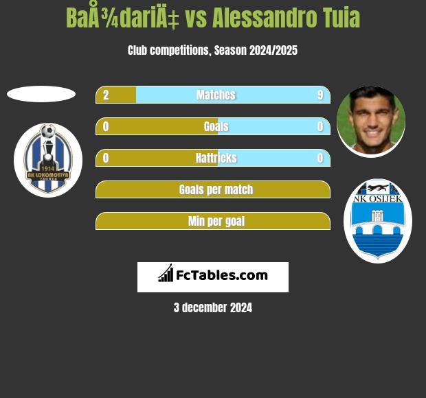 BaÅ¾dariÄ‡ vs Alessandro Tuia h2h player stats