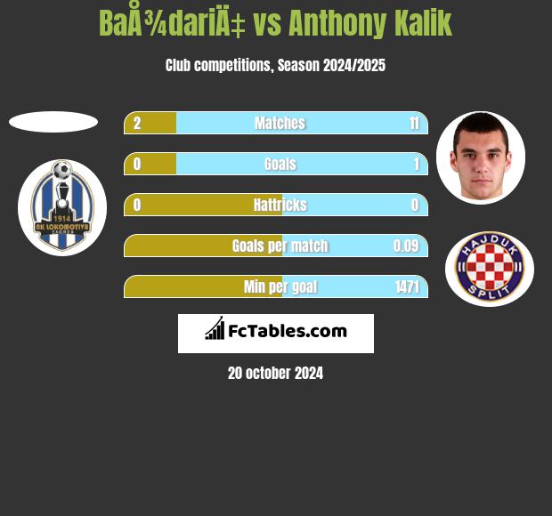 BaÅ¾dariÄ‡ vs Anthony Kalik h2h player stats