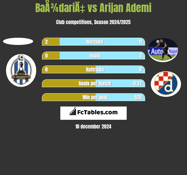 BaÅ¾dariÄ‡ vs Arijan Ademi h2h player stats