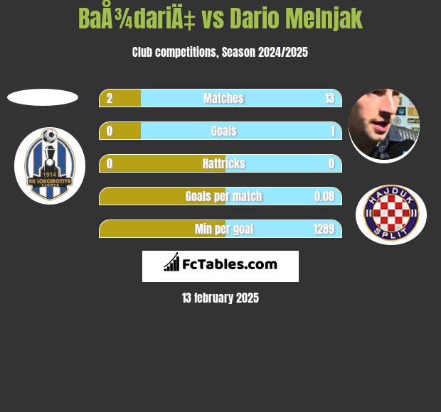 BaÅ¾dariÄ‡ vs Dario Melnjak h2h player stats