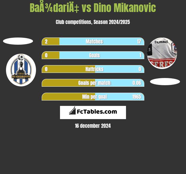 BaÅ¾dariÄ‡ vs Dino Mikanovic h2h player stats