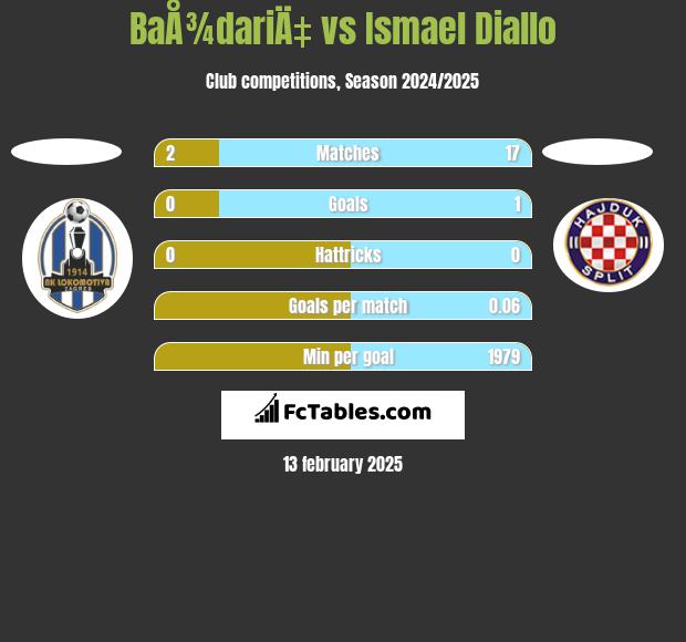 BaÅ¾dariÄ‡ vs Ismael Diallo h2h player stats