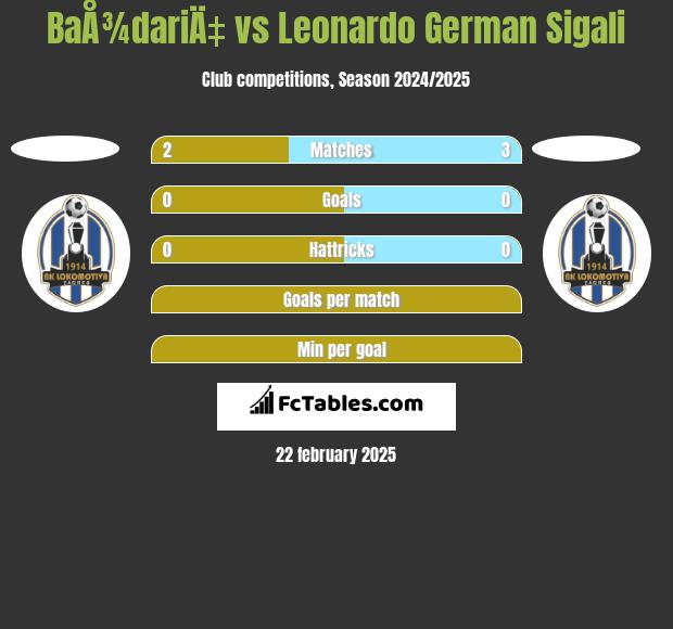 BaÅ¾dariÄ‡ vs Leonardo German Sigali h2h player stats