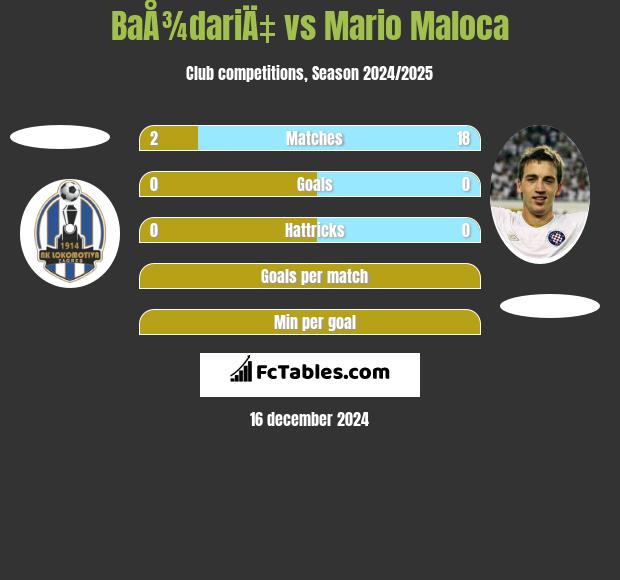 BaÅ¾dariÄ‡ vs Mario Maloca h2h player stats