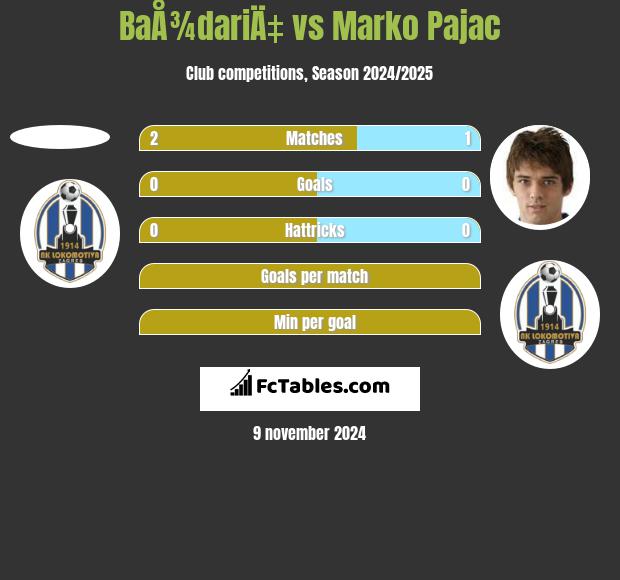 BaÅ¾dariÄ‡ vs Marko Pajac h2h player stats