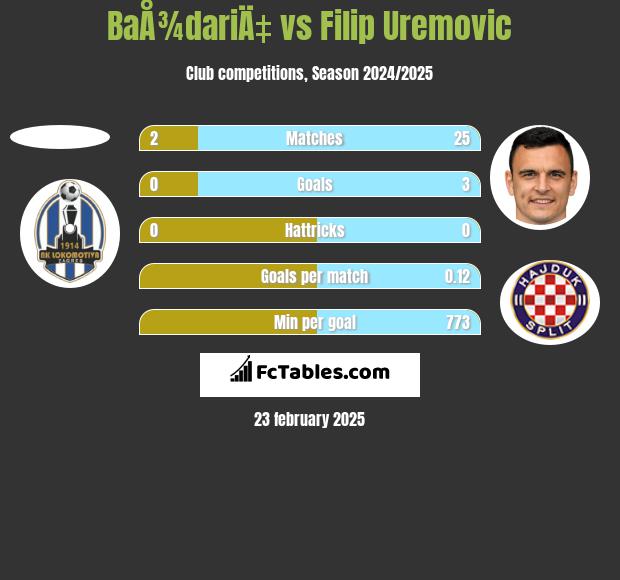 BaÅ¾dariÄ‡ vs Filip Uremovic h2h player stats