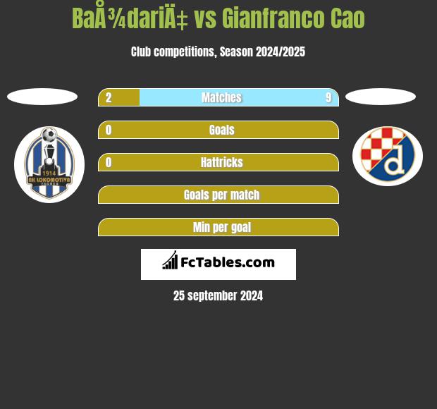 BaÅ¾dariÄ‡ vs Gianfranco Cao h2h player stats