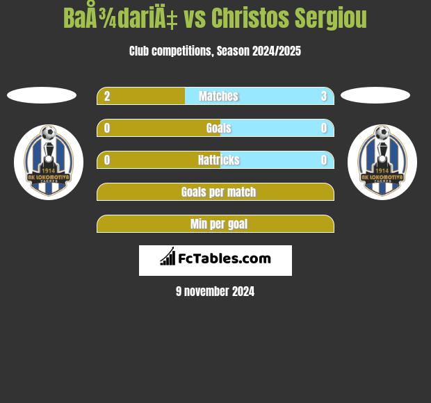 BaÅ¾dariÄ‡ vs Christos Sergiou h2h player stats