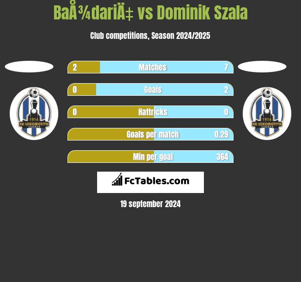 BaÅ¾dariÄ‡ vs Dominik Szala h2h player stats