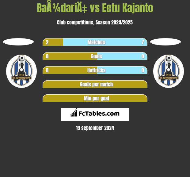 BaÅ¾dariÄ‡ vs Eetu Kajanto h2h player stats