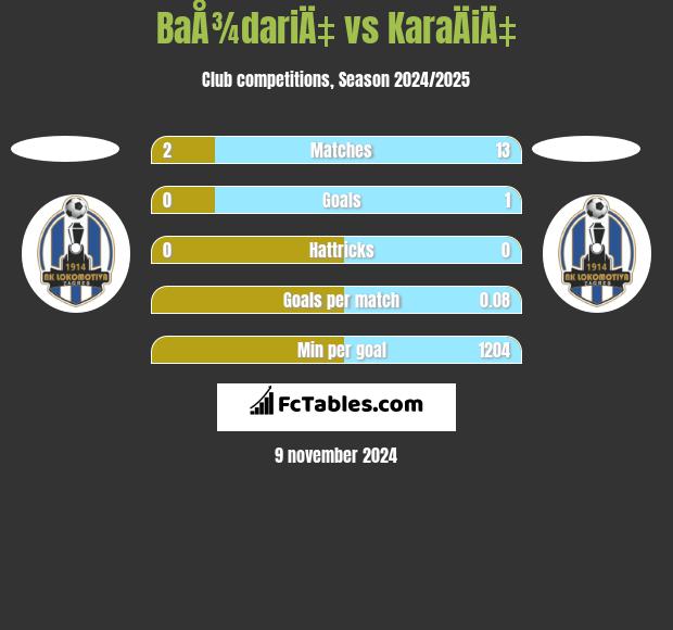 BaÅ¾dariÄ‡ vs KaraÄiÄ‡ h2h player stats