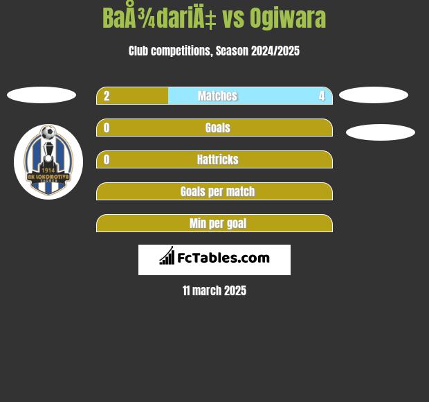 BaÅ¾dariÄ‡ vs Ogiwara h2h player stats