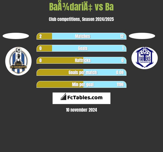 BaÅ¾dariÄ‡ vs Ba h2h player stats