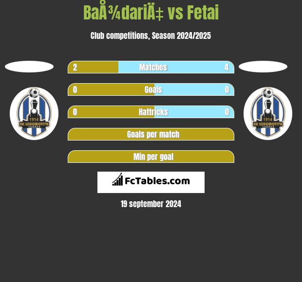 BaÅ¾dariÄ‡ vs Fetai h2h player stats