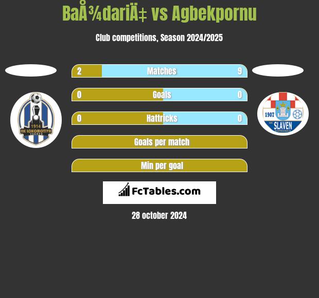 BaÅ¾dariÄ‡ vs Agbekpornu h2h player stats