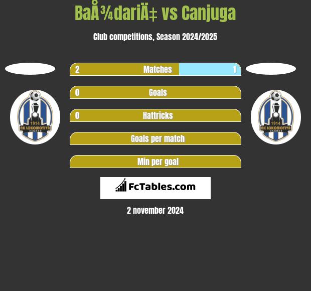 BaÅ¾dariÄ‡ vs Canjuga h2h player stats