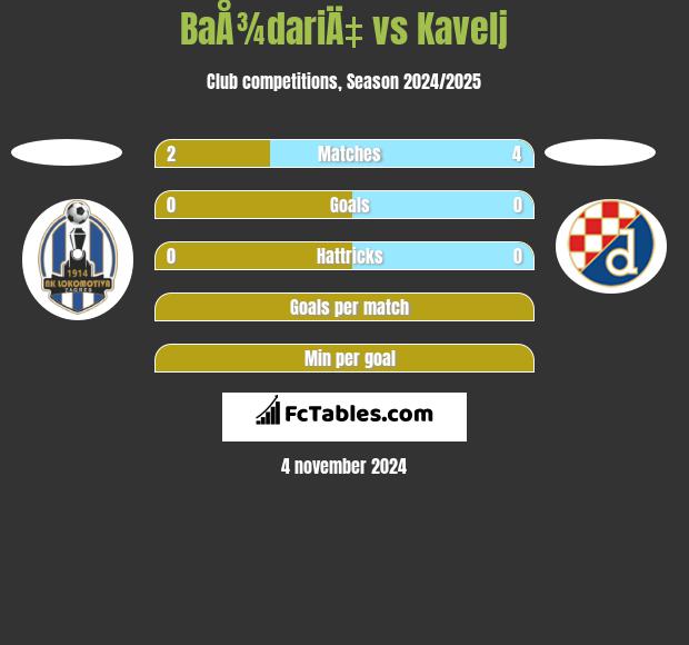 BaÅ¾dariÄ‡ vs Kavelj h2h player stats