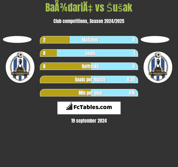 BaÅ¾dariÄ‡ vs Šušak h2h player stats