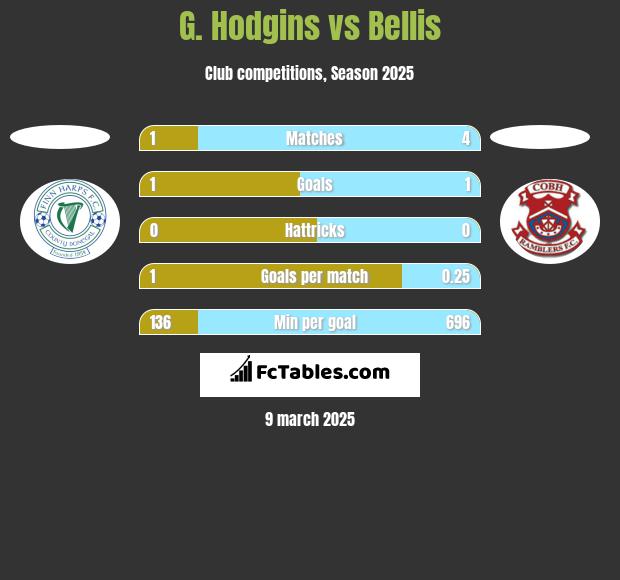 G. Hodgins vs Bellis h2h player stats