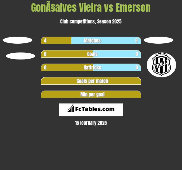 GonÃ§alves Vieira vs Emerson h2h player stats