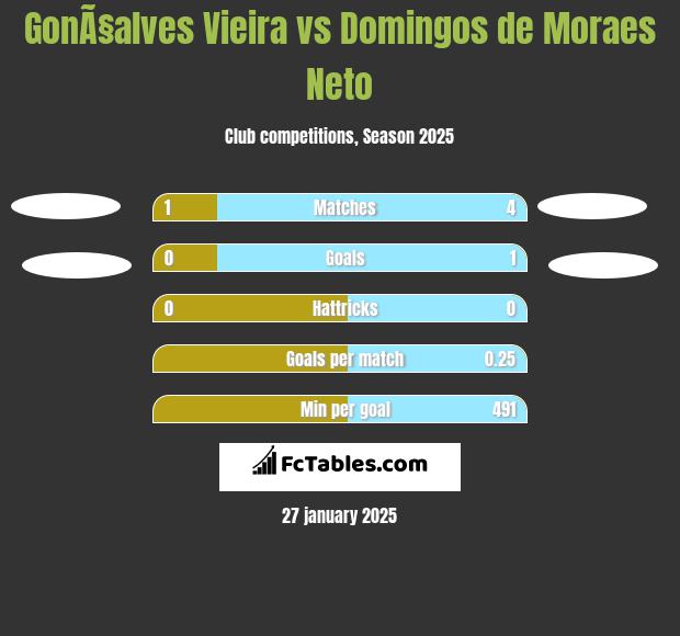 GonÃ§alves Vieira vs Domingos de Moraes Neto h2h player stats