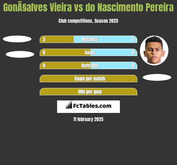 GonÃ§alves Vieira vs do Nascimento Pereira h2h player stats