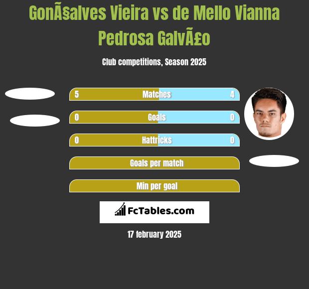 GonÃ§alves Vieira vs de Mello Vianna Pedrosa GalvÃ£o h2h player stats