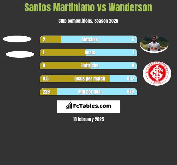 Santos Martiniano vs Wanderson h2h player stats