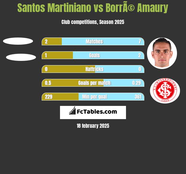 Santos Martiniano vs BorrÃ© Amaury h2h player stats