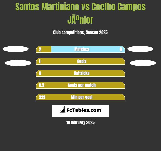 Santos Martiniano vs Coelho Campos JÃºnior h2h player stats