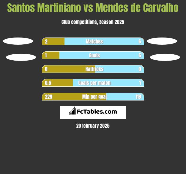 Santos Martiniano vs Mendes de Carvalho h2h player stats