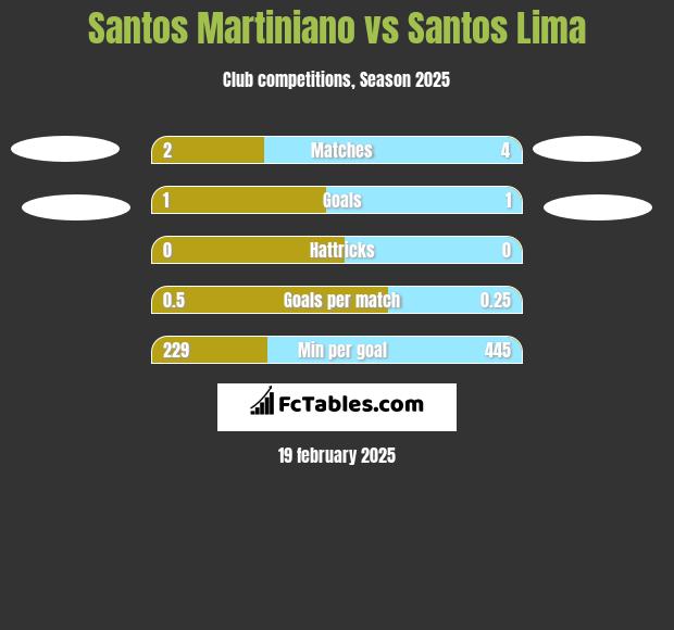 Santos Martiniano vs Santos Lima h2h player stats