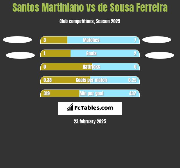 Santos Martiniano vs de Sousa Ferreira h2h player stats