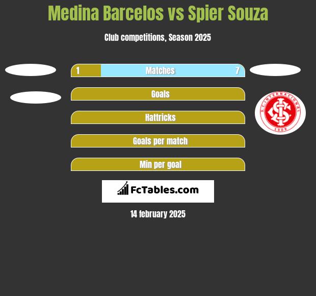 Medina Barcelos vs Spier Souza h2h player stats