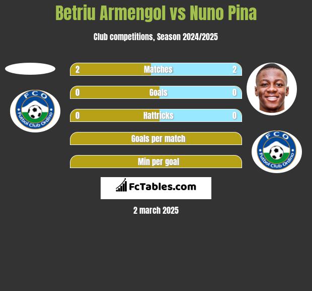 Betriu Armengol vs Nuno Pina h2h player stats