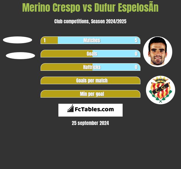 Merino Crespo vs Dufur EspelosÃ­n h2h player stats