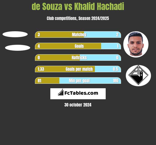 de Souza vs Khalid Hachadi h2h player stats