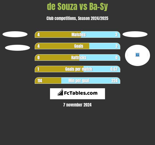 de Souza vs Ba-Sy h2h player stats