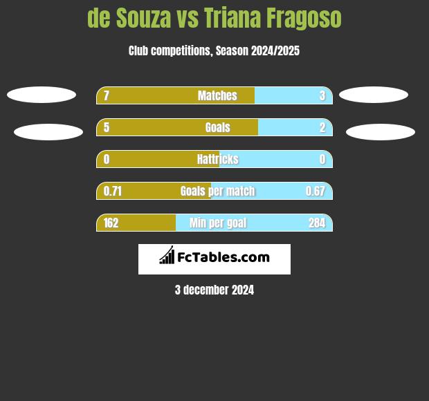 de Souza vs Triana Fragoso h2h player stats