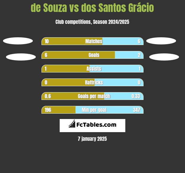 de Souza vs dos Santos Grácio h2h player stats