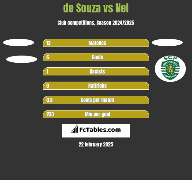 de Souza vs Nel h2h player stats