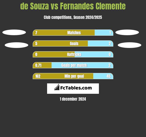 de Souza vs Fernandes Clemente h2h player stats