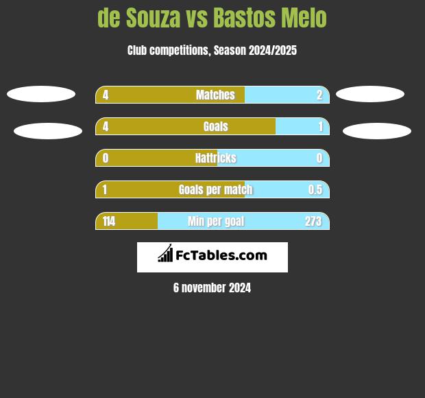 de Souza vs Bastos Melo h2h player stats