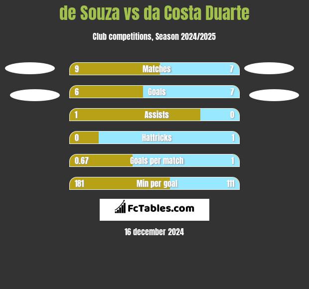 de Souza vs da Costa Duarte h2h player stats