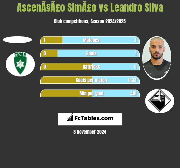 AscenÃ§Ã£o SimÃ£o vs Leandro Silva h2h player stats