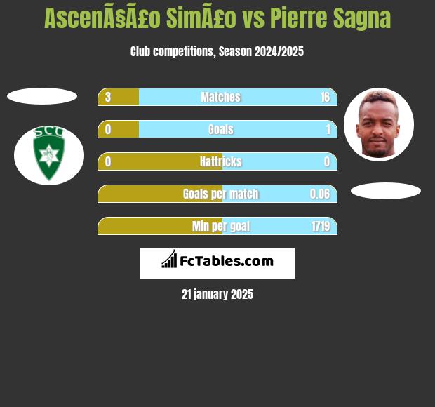 AscenÃ§Ã£o SimÃ£o vs Pierre Sagna h2h player stats