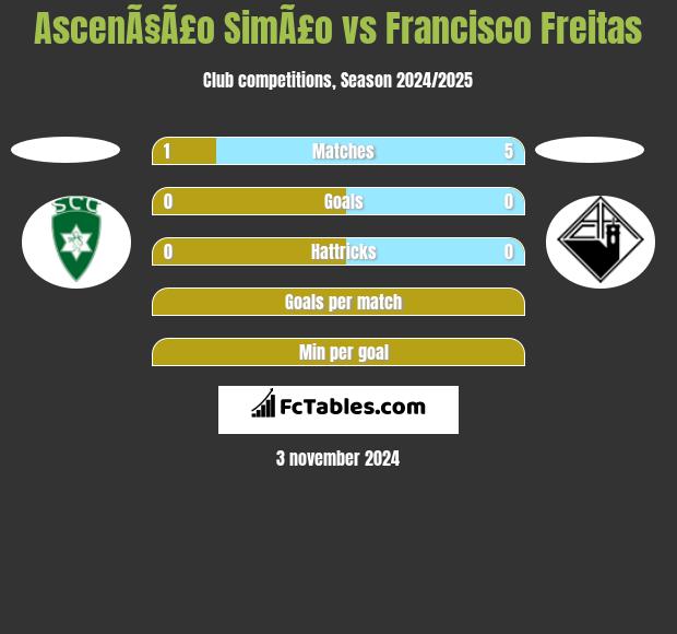 AscenÃ§Ã£o SimÃ£o vs Francisco Freitas h2h player stats