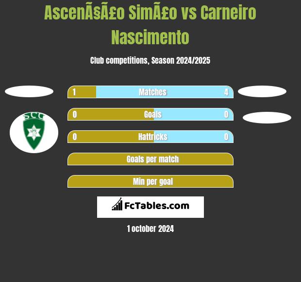 AscenÃ§Ã£o SimÃ£o vs Carneiro Nascimento h2h player stats