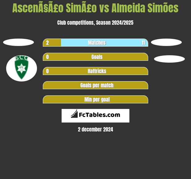 AscenÃ§Ã£o SimÃ£o vs Almeida Simões h2h player stats